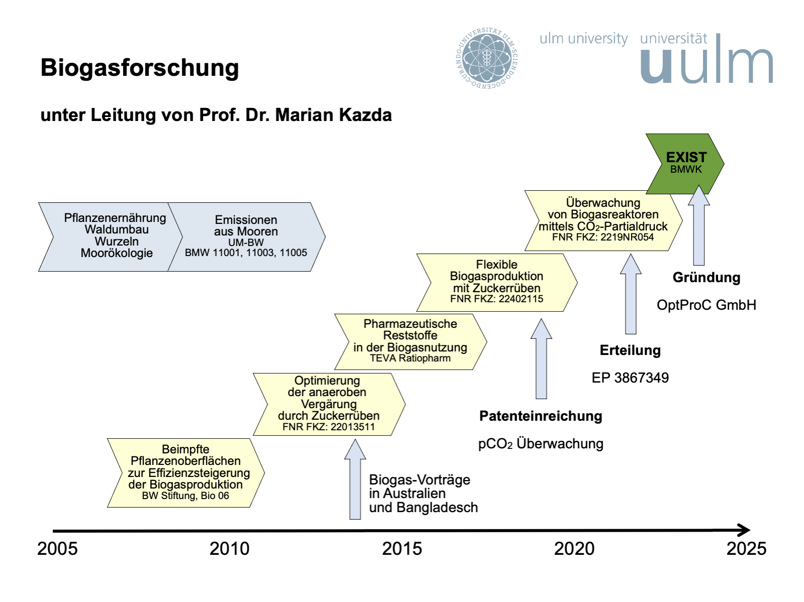 Biogasforschung Uni Ulm